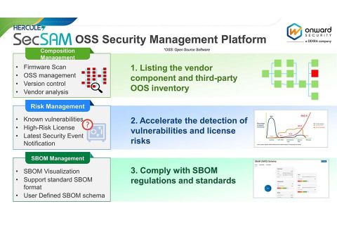 SecSAM: Empowering Your Supply Chain Management in Compliance with EO 14028