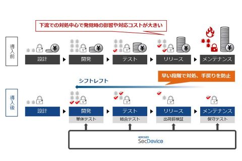 未知の脆弱性を診断し、セキュアなIoT製品づくりを支援