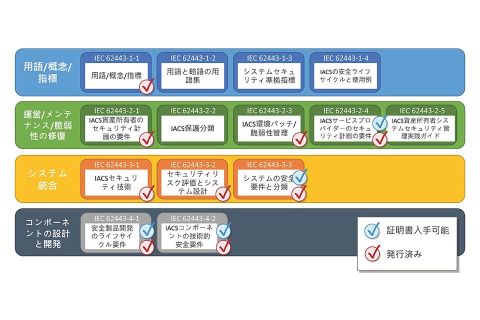 一般基準から産業用制御セキュリティ基準まで、IEC62443-2-4を語る