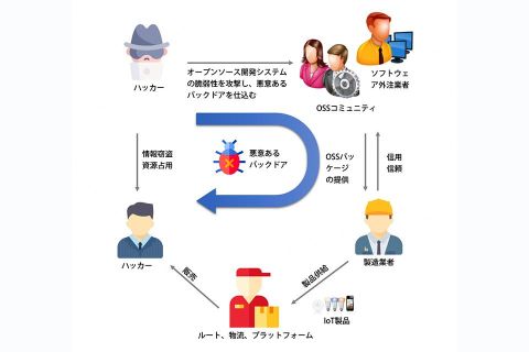 悪意あるハッカーによるサプライチェーン攻撃　スケープゴートになったオープンソースコミュニティ