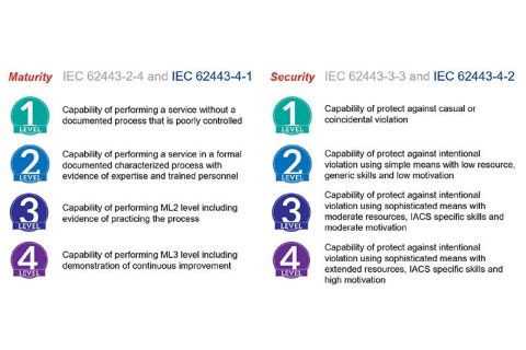 産業用制御の安全基準と実用 IEC62443 について