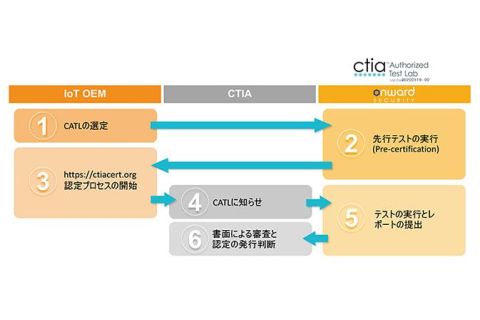 情報セキュリティ攻撃が頻繁に、最新のIoTデバイス認証及び検証システム大公開