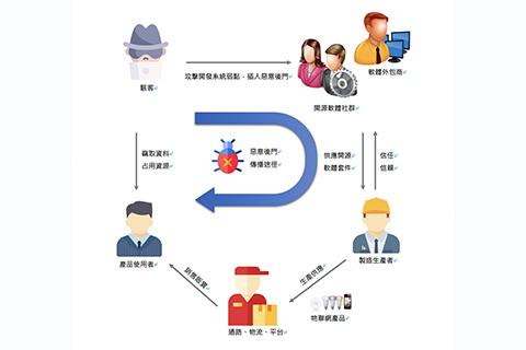 惡意駭客利用開源軟體進行供應鏈攻擊  開源社群成為代罪羊